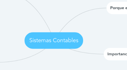 Mind Map: Sistemas Contables