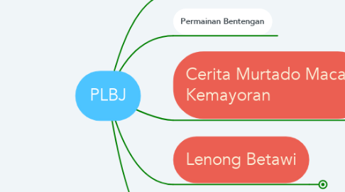 Mind Map: PLBJ