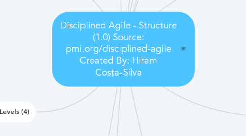 Mind Map: Disciplined Agile - Structure (1.0) Source: pmi.org/disciplined-agile Created By: Hiram Costa-Silva