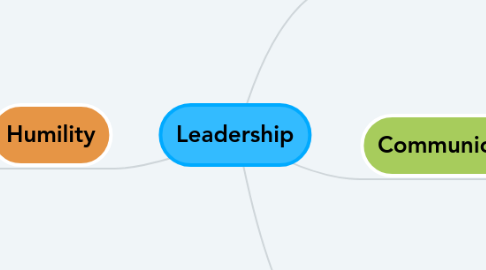 Mind Map: Leadership