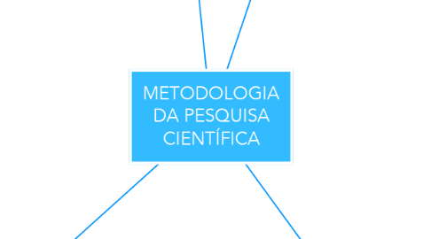Mind Map: METODOLOGIA DA PESQUISA CIENTÍFICA