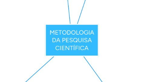 Mind Map: METODOLOGIA DA PESQUISA CIENTÍFICA