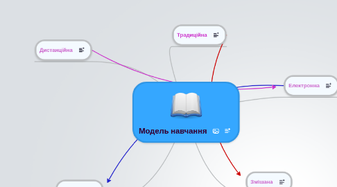 Mind Map: Модель навчання