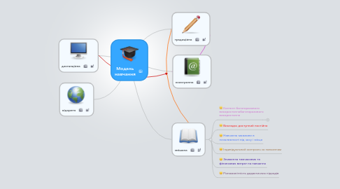 Mind Map: Модель навчання