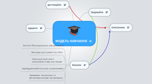 Mind Map: МОДЕЛЬ НАВЧАННЯ