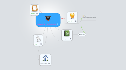 Mind Map: модель навчання