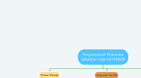 Mind Map: Programacion Financiera Sebastian Ceja/A01338030