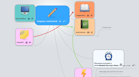 Mind Map: модель навчання