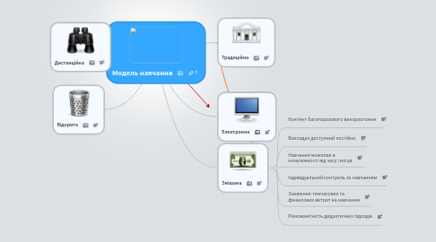 Mind Map: Модель навчання