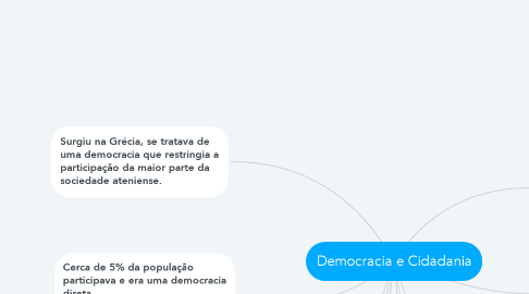 Mind Map: Democracia e Cidadania