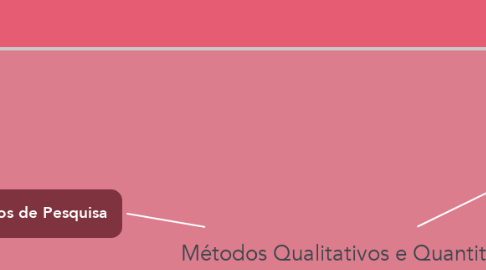 Mind Map: Métodos Qualitativos e Quantitativos