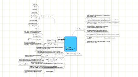 Mind Map: R&D  on MUPPLEs