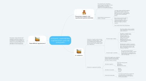 Mind Map: Evaluación y sostenibilidad organizacional a partir del presupuesto