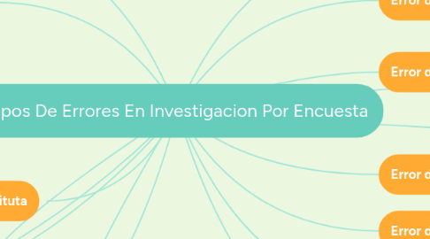 Mind Map: Tipos De Errores En Investigacion Por Encuesta
