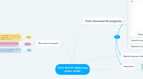 Mind Map: Vrste štetnih djeljovanja preko mreže