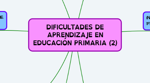 Mind Map: DIFICULTADES DE APRENDIZAJE EN EDUCACIÓN PRIMARIA (2)