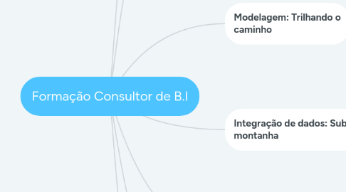 Mind Map: Formação Consultor de B.I