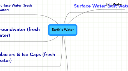 Mind Map: Earth's Water