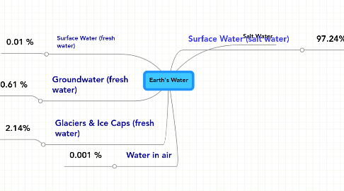Mind Map: Earth's Water