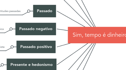 Mind Map: Sim, tempo é dinheiro