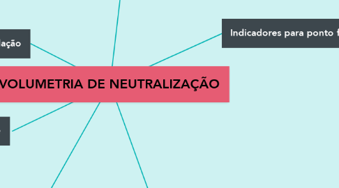 Mind Map: VOLUMETRIA DE NEUTRALIZAÇÃO