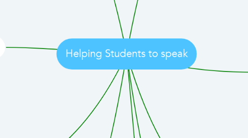 Mind Map: Helping Students to speak