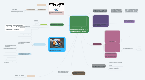 Mind Map: COOPERACIÓN INTERNACIONAL PARA EL DESARROLLO EN MÉXICO