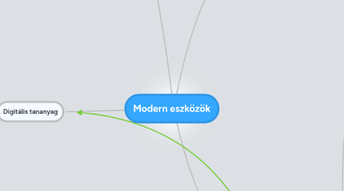 Mind Map: Modern eszközök