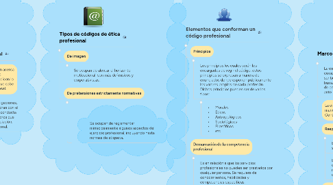Mind Map: Manejo de la Ética