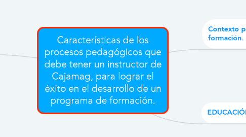 Mind Map: Características de los procesos pedagógicos que debe tener un instructor de Cajamag, para lograr el éxito en el desarrollo de un programa de formación.