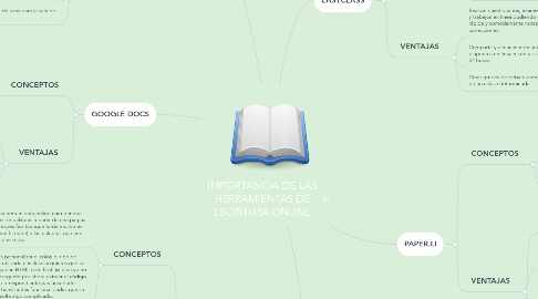 Mind Map: IMPORTANCIA DE LAS HERRAMIENTAS DE ESCRITURA ONLINE