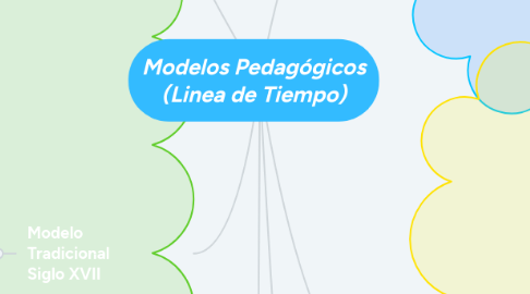 Mind Map: Modelos Pedagógicos (Linea de Tiempo)