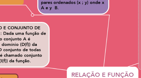 Mind Map: RELAÇÃO E FUNÇÃO