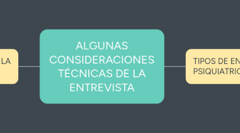 Mind Map: ALGUNAS CONSIDERACIONES TÉCNICAS DE LA ENTREVISTA