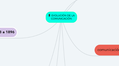 Mind Map: EVOLUCIÓN DE LA COMUNICACIÓN