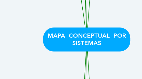 Mind Map: MAPA  CONCEPTUAL  POR SISTEMAS