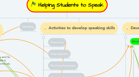 Mind Map: Helping Students to Speak