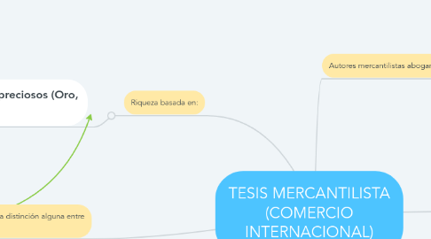 Mind Map: TESIS MERCANTILISTA (COMERCIO INTERNACIONAL)