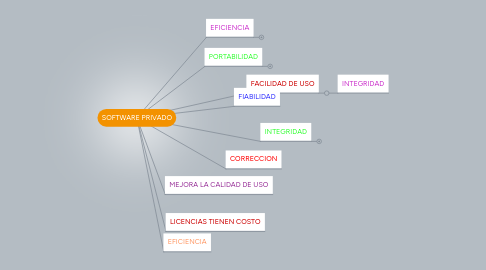 Mind Map: SOFTWARE PRIVADO