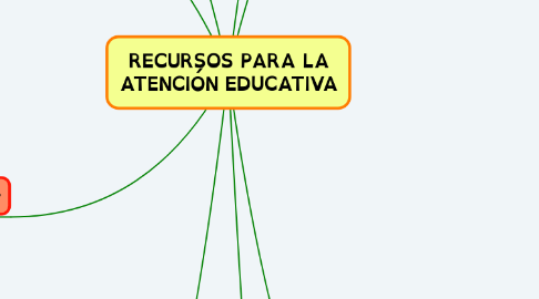 Mind Map: RECURSOS PARA LA ATENCIÓN EDUCATIVA
