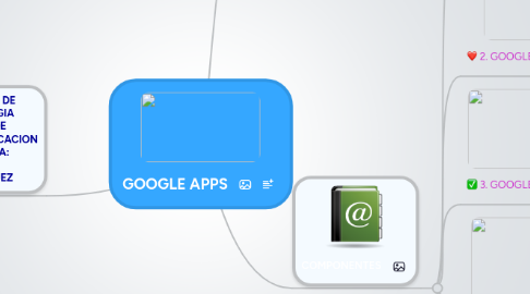 Mind Map: GOOGLE APPS