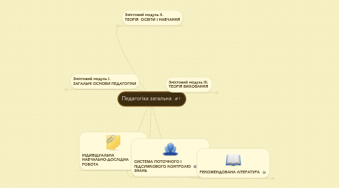 Mind Map: Педагогіка загальна