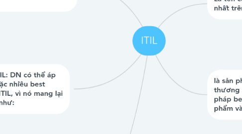 Mind Map: ITIL