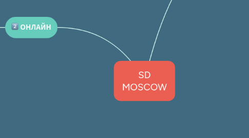 Mind Map: SD MOSCOW