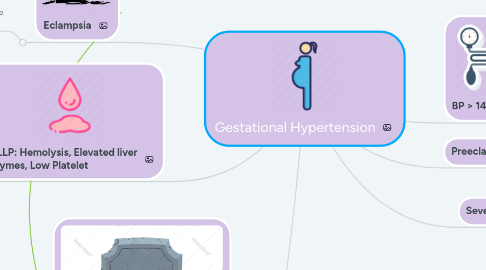 Mind Map: Gestational Hypertension