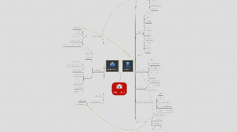 Mind Map: Gemeinde