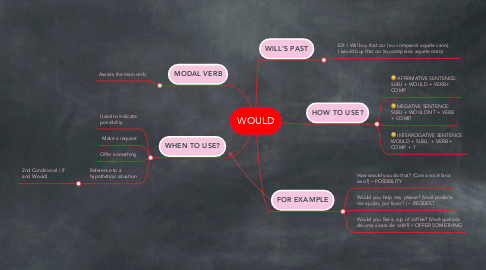 Mind Map: WOULD
