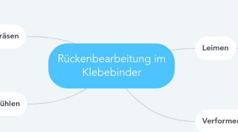 Mind Map: Rückenbearbeitung im Klebebinder