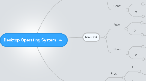 Mind Map: Desktop Operating System