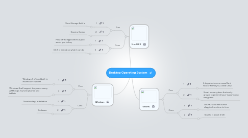 Mind Map: Desktop Operating System
